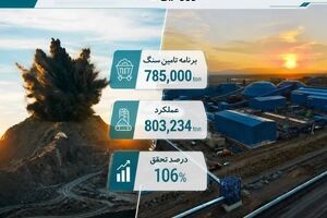 تحقق ۱۰۶ درصدی برنامه تأمین سنگ‌آهن در نخستین ماه سال 1405