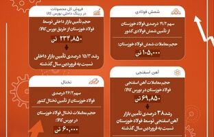  فولاد خوزستان بزرگ ترین تامین کننده فولاد کشور در فروردین ماه ۱۴۰۴