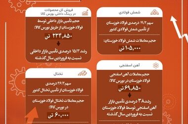  فولاد خوزستان؛ طلایه دار صادرات ایران زیر ضرب تحریم مستقیم آمریکا
