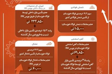 فولاد خوزستان، بزرگ‌ترین صادرکننده فولاد ایران/ صادرات ۵.۸ میلیون تن فولاد به ۲۸ کشور دنیا در ۴ سال اخیر