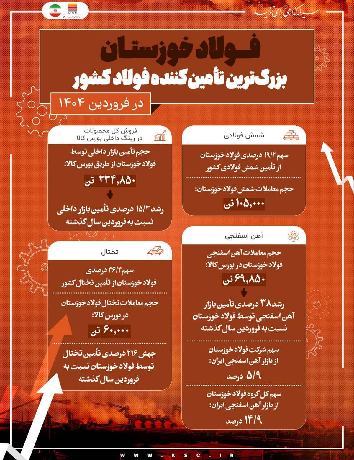  فولاد خوزستان بزرگ ترین تامین کننده فولاد کشور در فروردین ماه ۱۴۰۴