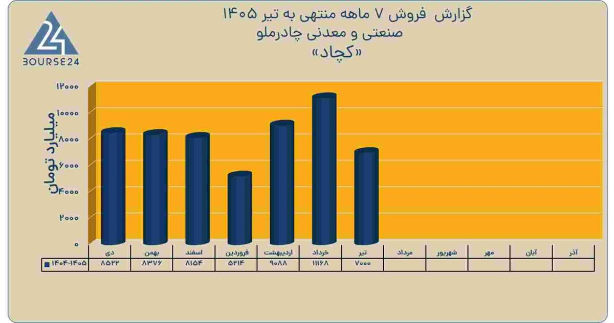 درآمد ۴ ماهه «کچاد» از ۵۷ همت عبور کرد/رشد درآمد نسبت به مدت مشابه قبل