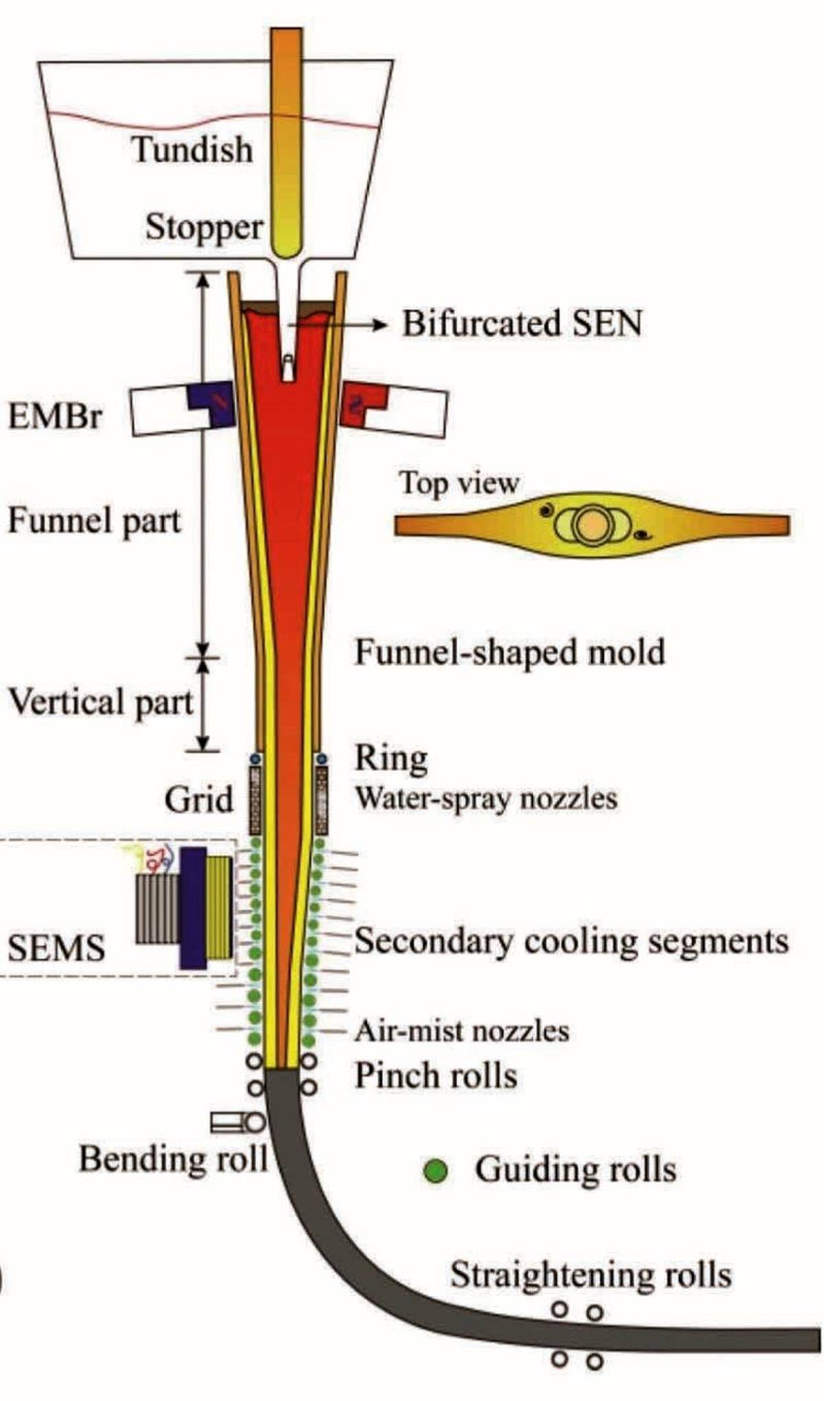 به‌کارگیری تکنولوژی همزن الکترومغناطیسی در ماشین ریخته‌گری شماره ۵