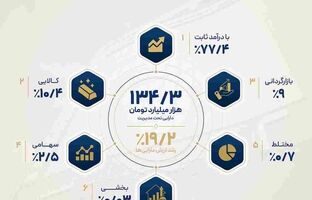 افزایش ۱۹.۲درصدی دارایی‌های تحت مدیریت تامین سرمایه تمدن