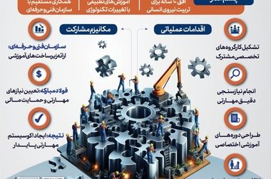 خودکفایی در تولید الکترودهای گرافیتی و ایجاد ۵۳۰ فرصت شغلی مستقیم