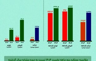 بررسی عملکرد پنج‌ماهه ارفع؛ رشد ۱۶ درصدی تولید و افزایش ۴۹ درصدی درآمد «ارفع»