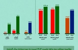 بررسی عملکرد پنج‌ماهه ارفع؛ رشد ۱۶ درصدی تولید و افزایش ۴۹ درصدی درآمد «ارفع»