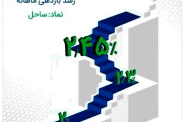 رشد بیش از ۷۰ درصدی درآمد عملیاتی تامین سرمایه خلیج‌فارس