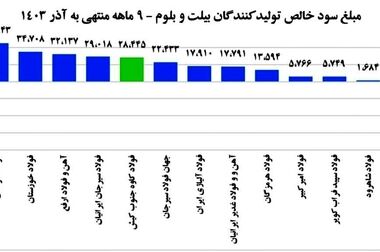 فولاد کاوه کیش در جایگاه دوم برترین عرضه کنندگان شمش فولادی بورس کالا در سال ۱۴۰۳