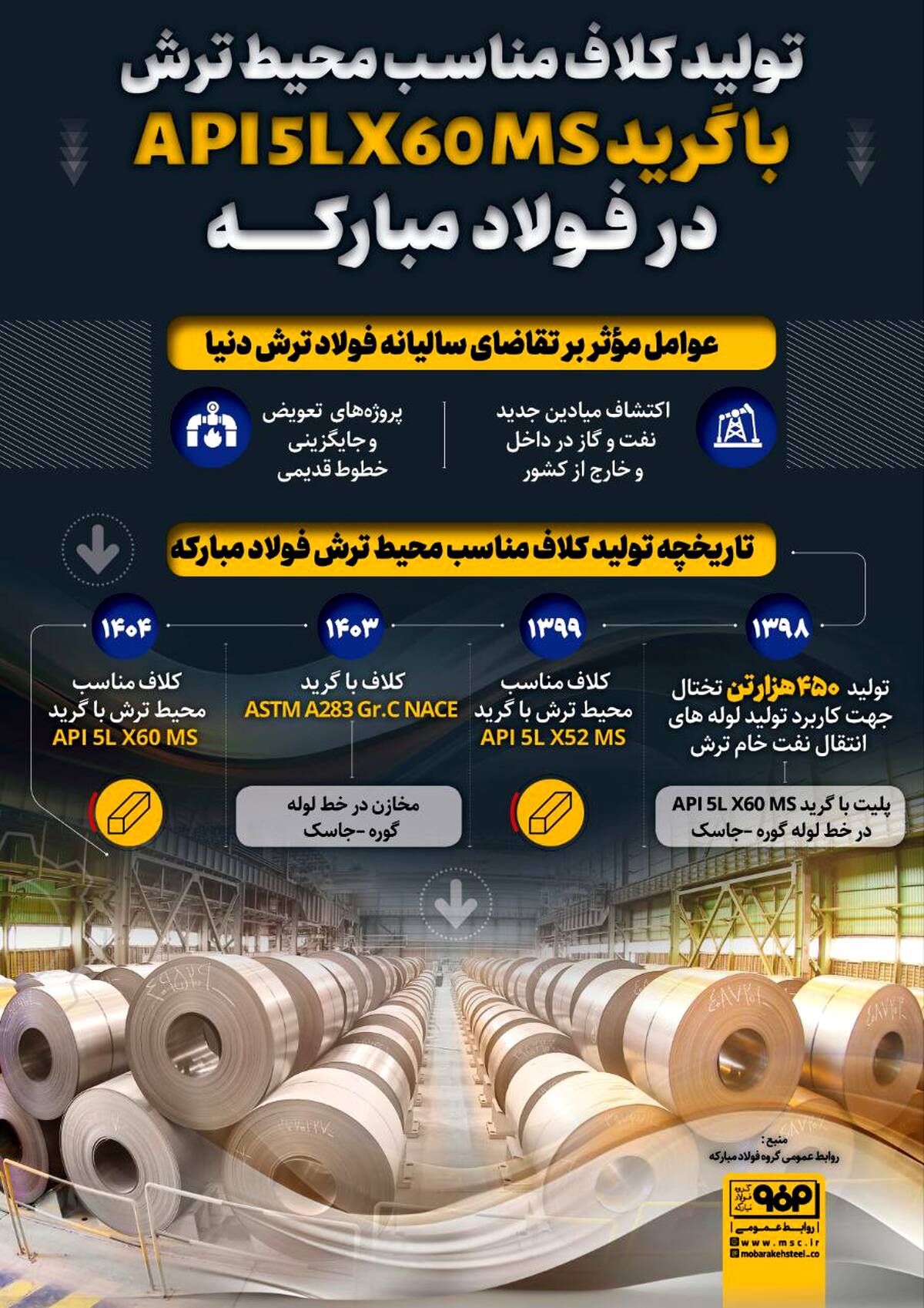  تولید کلاف مناسب محیط ترش با گرید  API5LX60MS در فولاد مبارکه 