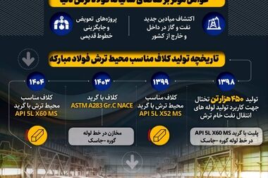امیدواریم سال ۱۴۰۴ نقطه عطف تولید محصولات جدید در فولاد مبارکه باشد