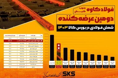 فولاد کاوه در صدر تقاضا و معاملات شمش فولادی در بورس کالا