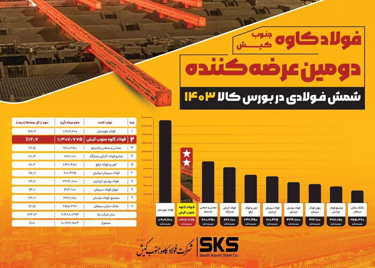 فولاد کاوه کیش در جایگاه دوم برترین عرضه کنندگان شمش فولادی بورس کالا در سال ۱۴۰۳