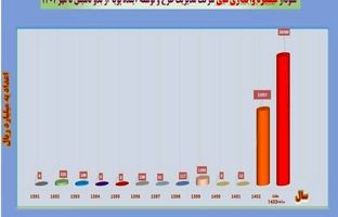واگذاری بی‌سابقه ۴۲ هزار میلیاردی در بانک ملی ایران