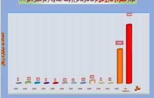 واگذاری بی‌سابقه ۴۲ هزار میلیاردی در بانک ملی ایران