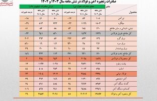 رشد ۲۶ درصدی ارزش صادرات زنجیره فولاد در نیمه نخست امسال/ جزئیات تحلیلی حجم و ارزش صادرات محصولات زنجیره فولاد