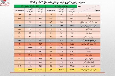 خبر خوش تالار دوم؛ ارز فولادسازان آزاد شد