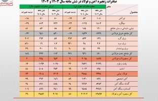 رشد ۲۶ درصدی ارزش صادرات زنجیره فولاد در نیمه نخست امسال/ جزئیات تحلیلی حجم و ارزش صادرات محصولات زنجیره فولاد