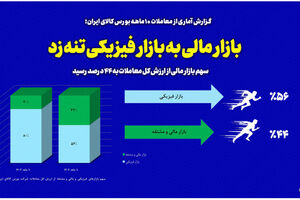بازار مالی به بازار فیزیکی تنه زد/ سهم بازار مالی از ارزش کل معاملات به ۴۴ درصد رسید