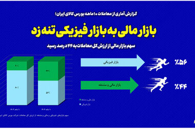 ارزش معاملات بورس کالا به بیش از ۴۰ میلیارد دلار خواهد رسید/ بازار مالی در مسیر تحقق هدف ۲۰ میلیارد دلاری