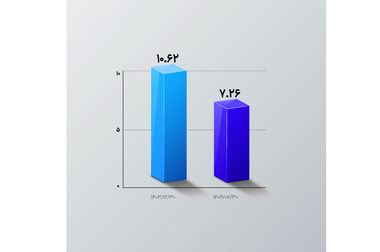  کارنامه عملکرد 7 ماهه بانک اقتصادنوین؛ تجهیز منابع 10 برابر شد