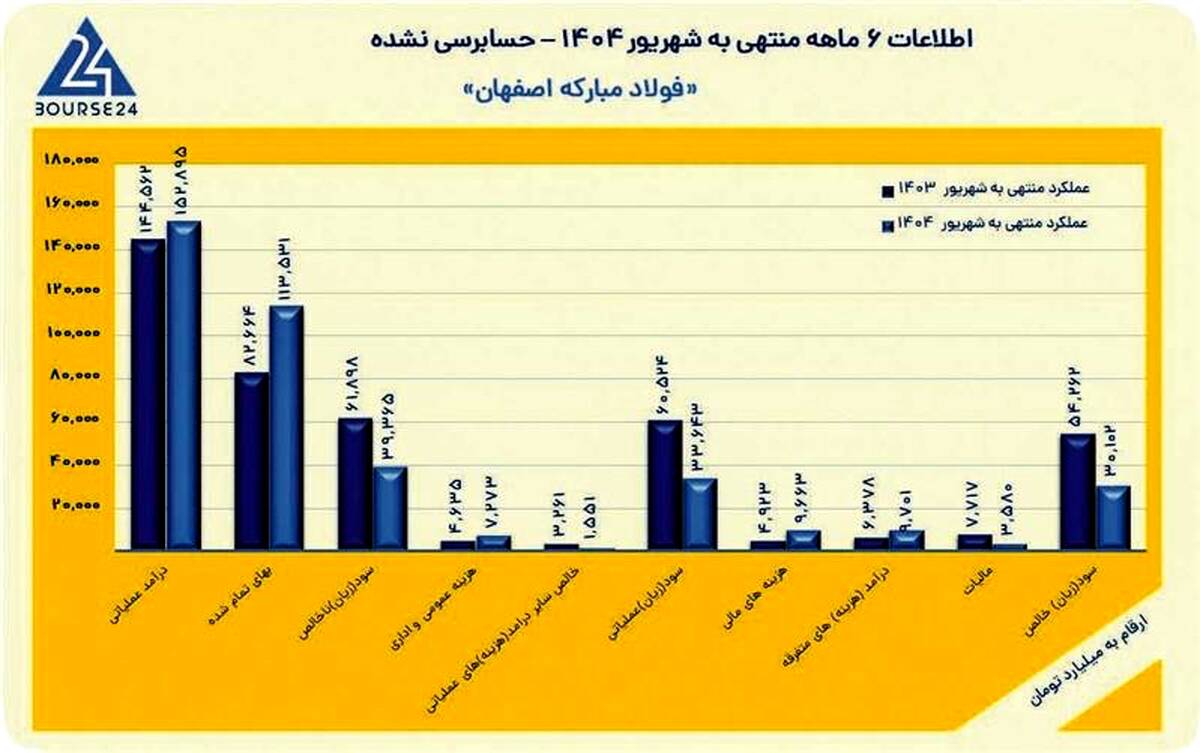رشد ۶ درصدی درآمد عملیاتی فولاد مبارکه