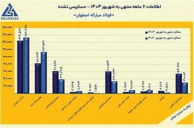 فولاد مبارکه؛ پیشتاز رفع تعهد ارزی در کشور