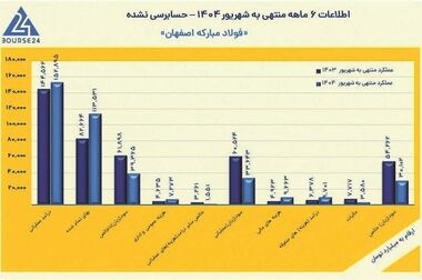 ضرورت امیدآفرینی در جامعه با روایت موفقیت‌های فولاد مبارکه