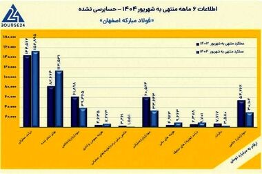 ضرورت امیدآفرینی در جامعه با روایت موفقیت‌های فولاد مبارکه