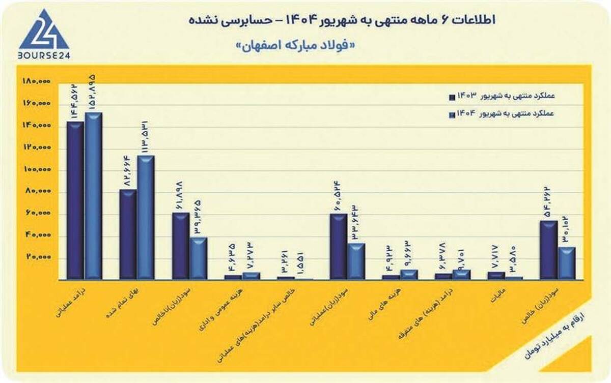 رشد ۶ درصدی درآمد عملیاتی فولاد مبارکه