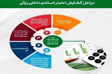 پست بانک ایران در ارزیابی مرکز پژوهش های مجلس شورای اسلامی در میان سودده‌ترین شرکت‌های دولتی قرار گرفت