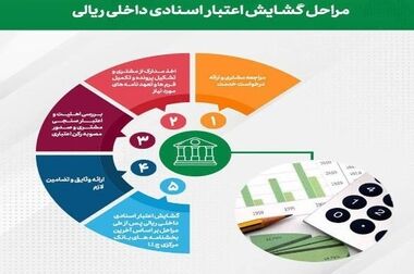پست بانک ایران در ارزیابی مرکز پژوهش های مجلس شورای اسلامی در میان سودده‌ترین شرکت‌های دولتی قرار گرفت