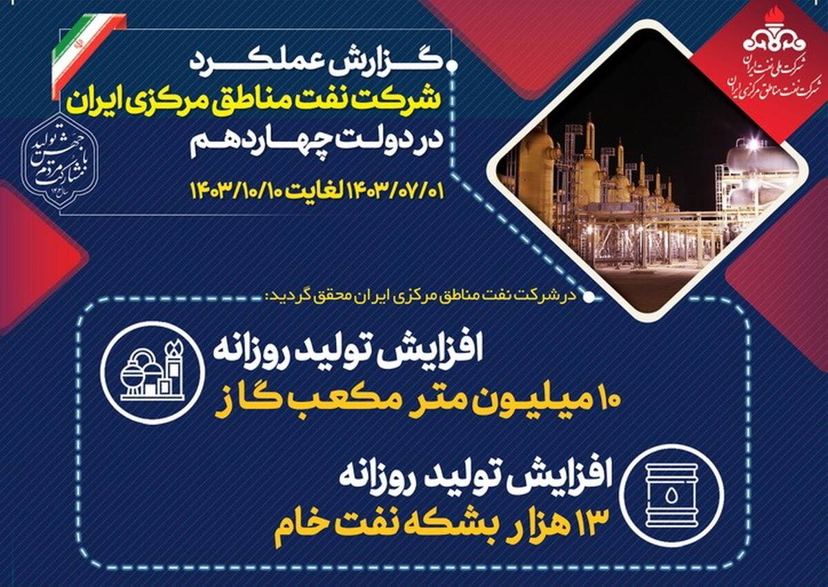 افزایش تولید ۱۰ میلیون متر مکعبی گاز و ۱۳ هزار بشکه ای نفت