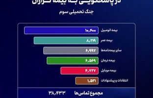 پایداری مداوم شریان پاسخگویی بیمه سامان در دوران جنگ