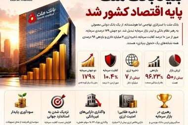 تجربه ای نوین از بانکداری دیجیتال در بانک ملت ؛ ورود «دیما» به مرحله جدیدی از توسعه خدمات و تعامل با مشتریان