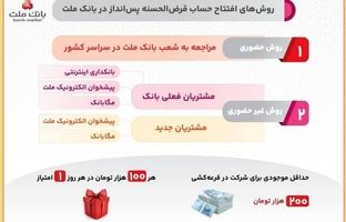 روش های افتتاح حساب قرض الحسنه پس انداز در بانک ملت و شرکت در قرعه کشی/اینفوگرافیک