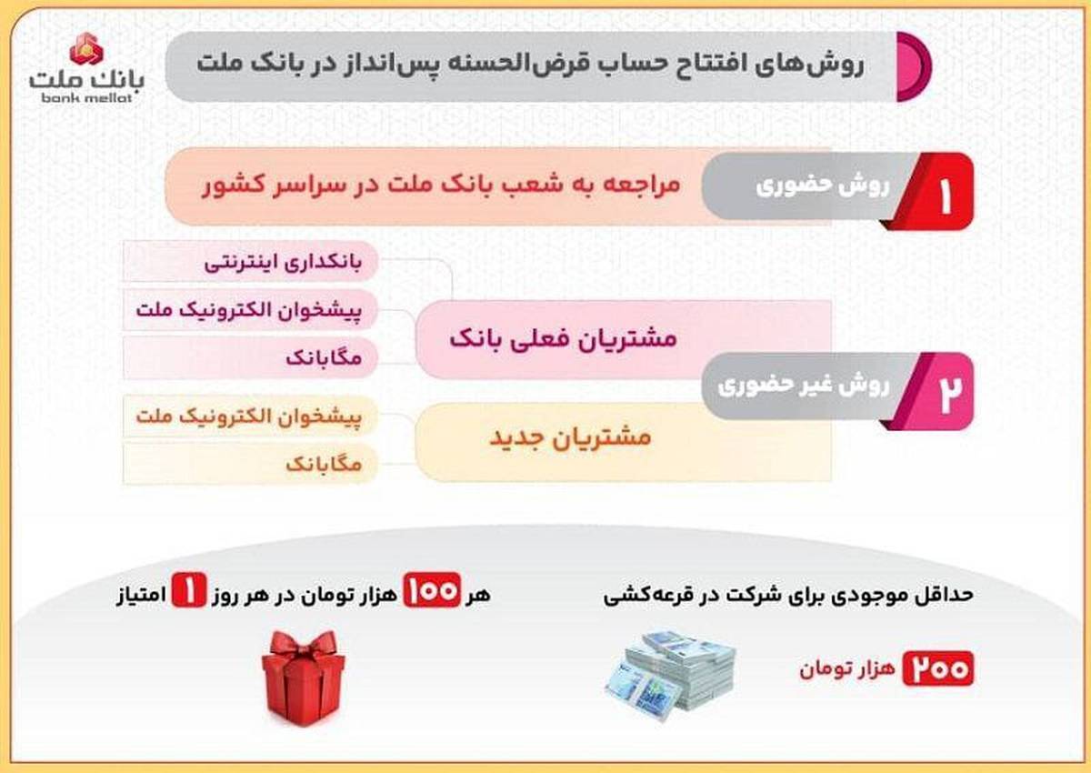 روش های افتتاح حساب قرض الحسنه پس انداز در بانک ملت و شرکت در قرعه کشی/اینفوگرافیک