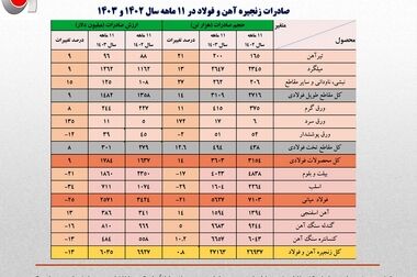 انعقاد تفاهنامه همکاری‌های مشترک ایران و ازبکستان در حوزه آهن و فولاد