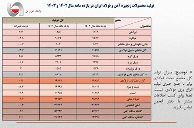 تولید فولاد ایران در سال ۱۴۰۳، معادل ۳۰.۲ میلیون تن اعلام شد/ افت ۵.۷ درصدی تولید فولاد کشور در سال گذشته/جزئیات کامل تولید محصولات زنجیره آهن و فولاد