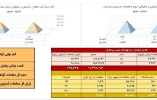 معامله ۱۴۴ کیلوگرم طلای سرخ در بازار آتی بورس کالا