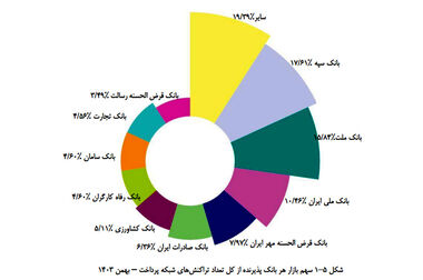 پرداخت بیش از ۵ میلیون وام در سال ۱۴۰۳