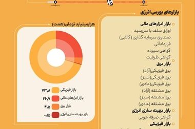 روند صعودی بازار سرمایه پایدار می‌ماند؟