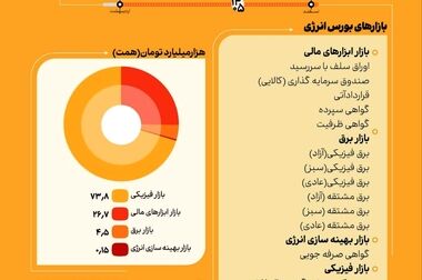 تداوم رشد بورس در صورت نبود ریسک‌های جدید