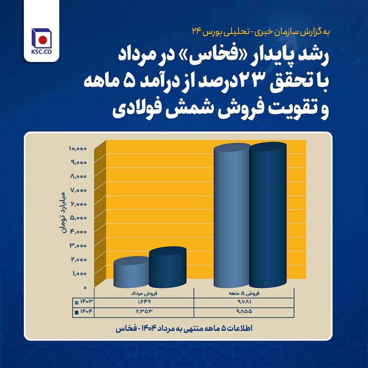 رشد پایدار فخاس در مرداد ماه با تحقق ۲۳ درصد از درآمد ۵ ماهه و تقویت فروش شمش فولادی