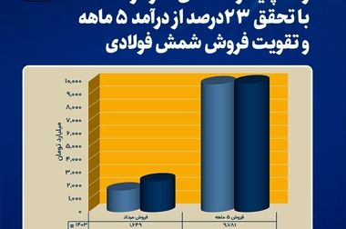  احداث نیروگاه خورشیدی ۶۰ مگاواتی در نیشابور برای پایداری برق صنایع استان