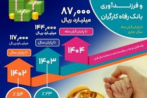 حجم تسهیلات ازدواج و فرزندآوری بانک رفاه کارگران از ۸۷٫۰۰۰ میلیارد ریال گذشت