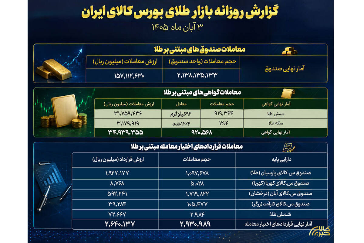 ۲.۱ میلیارد واحد صندوق طلا دست‌به‌دست شد