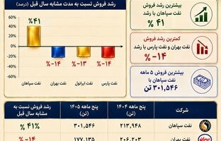 گزارش عملکرد پنج ماهه سال جاری  چهار شرکت بزرگ صنعت روانکاران 