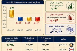 گزارش عملکرد پنج ماهه سال جاری  چهار شرکت بزرگ صنعت روانکاران 