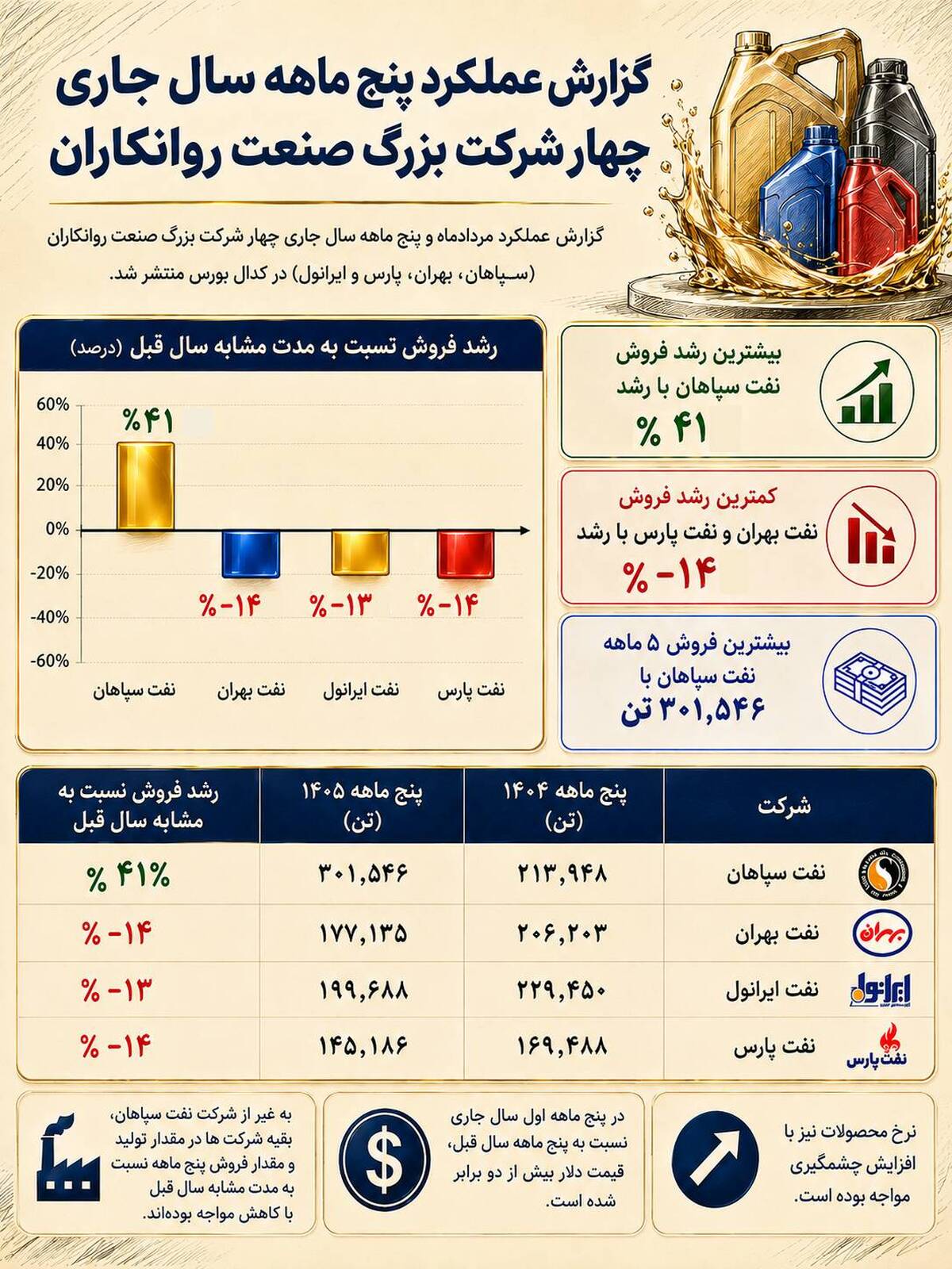 گزارش عملکرد پنج ماهه سال جاری  چهار شرکت بزرگ صنعت روانکاران 